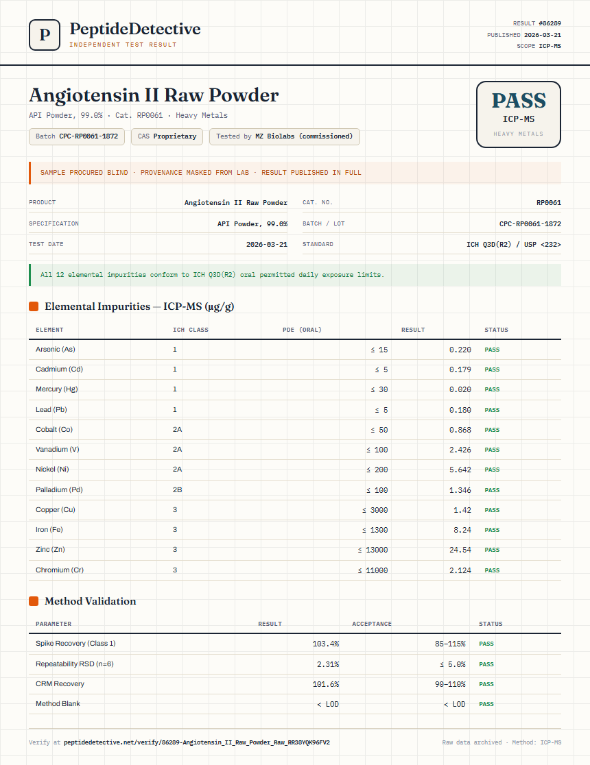 Angiotensin II Raw Powder Heavy Metals report by PeptideDetective