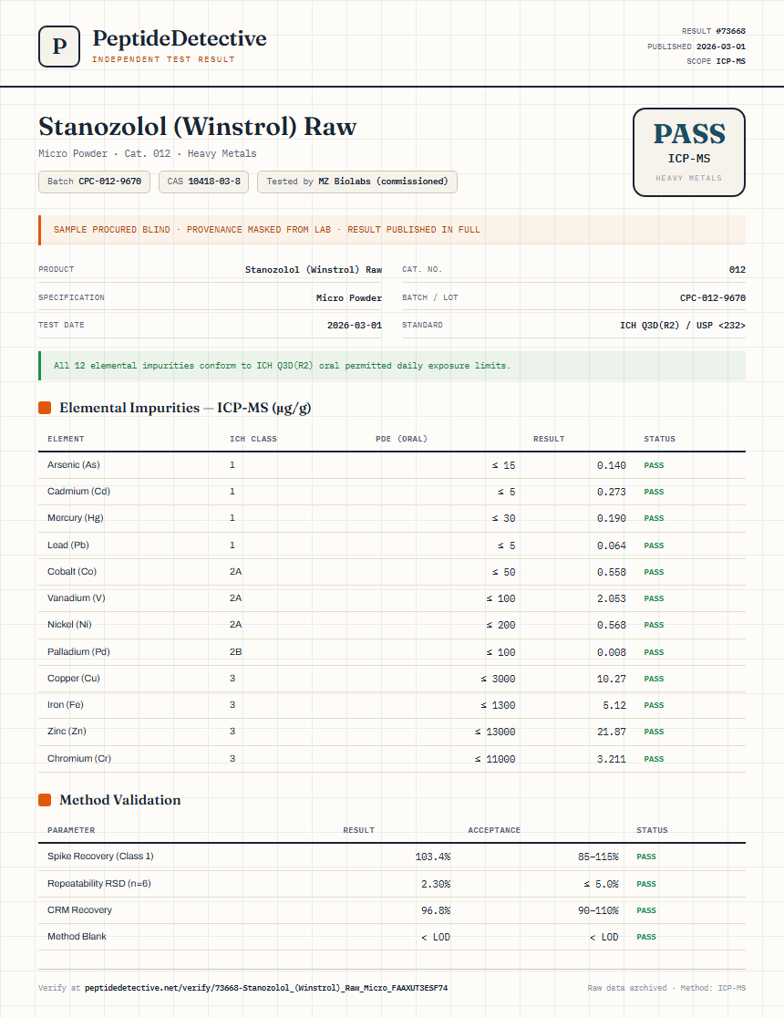 Stanozolol (Winstrol) Raw Heavy Metals report by PeptideDetective